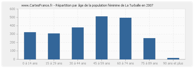 Répartition par âge de la population féminine de La Turballe en 2007